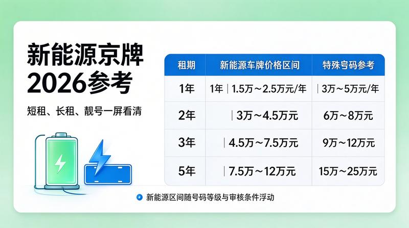 新能源与燃油车牌租赁对比